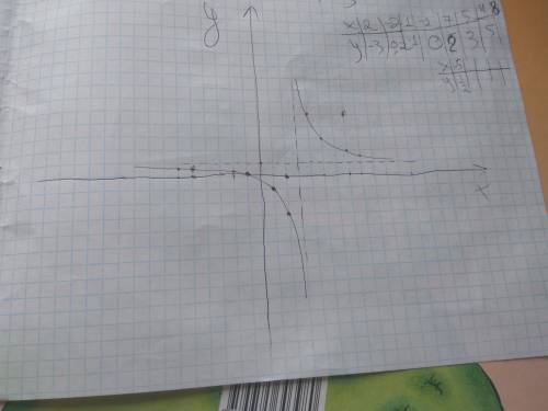 Y=4/x-3 +1 постройте график функции