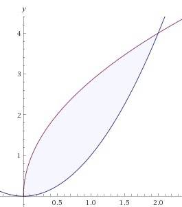 Составить графики и определить площадь 1)y=1/x, y=4x, x=1, y=0 2)y=x^2-9, y=9-x^2 3)y=x^2, y=2√2x, y