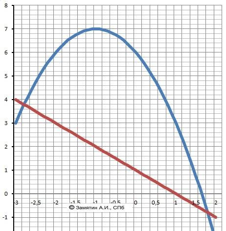 Вычислите площадь фигуры ограниченной линиями у=3-2х-x^2,x+y=1