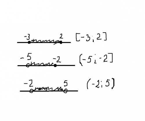 Изобразите на координатной оси числовой промежуток: а) [-3; 2] б) (-5; -2] в) (-2; 5)