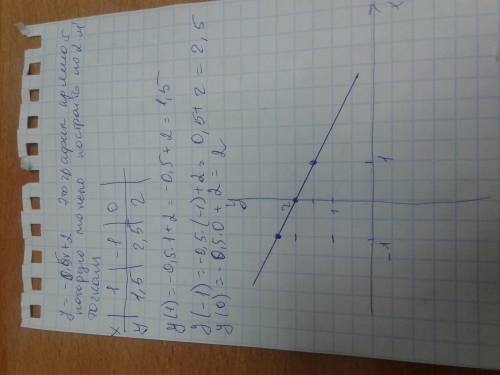 Построить график y=-0.5x+2 с таблицей