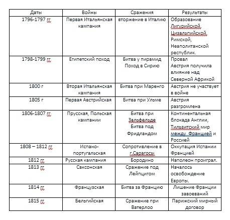 Завоевательные войны наполеона , 10 класс таблица: даты, войны, сражения, результаты