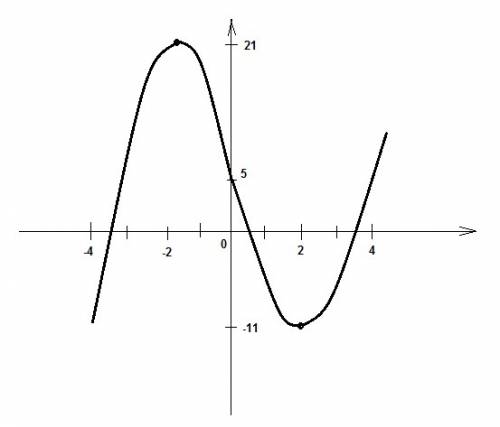 Исследуйте и постройте график данной функции. y = x^3 - 12x + 5