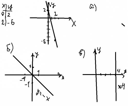 Постройте график уравнение: а)y=-4x+2 б)y=-x в)x=4