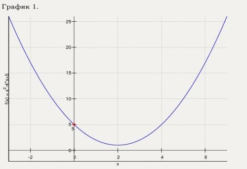 Расписать подробно: исследование функции f(x)=x^2-4x+5 заранее )