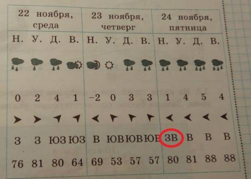 Водин дней недели среда четверг пятница указано направление ветра , которого не бывает . запиши в ка