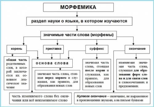 Все правильные утверждения о составе слова. из чего может состоять приставка.корень.окончания