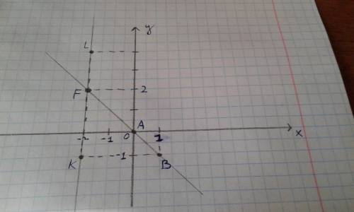 На координатной плоскости начертите прямую которая проходит через точки к (-2; -1) иl (-2; 4)и пряму