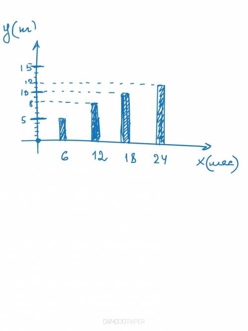 Нарисовать диаграмму возраст собаки 6 12 18 24 масса собаки 5 8 10 12