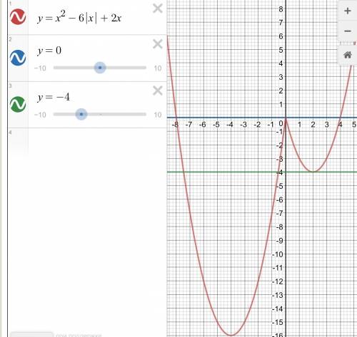 Постройте график функции y=x^2-6|x|+2x и определите,при каких значениях с прямая y=c имеет с графико