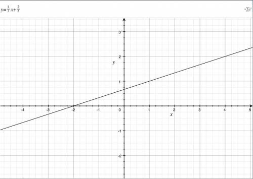 Постройте график функции у=1/3х +2/3 1) найдите х, если у=0; у=2; у=-2; 2) найдите у, если х=1; х=-2