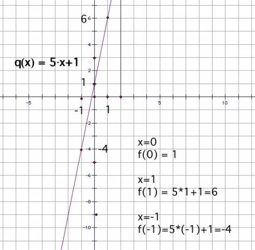 построить графики у=1,5х; у=1,5х-1 у=3х-2; у=4х-5. у-5х-1=0 и. у=-4х+