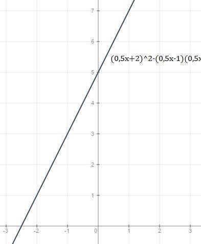 Постройте график функции 1) y=(2x-1)(4x^2+2x+1)8x^3 2)y=(x+1)(x++3)^2 3)y=(0,5x+2)^2-(0,5x-1)(0,5x+1