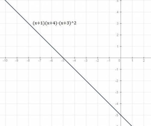 Постройте график функции 1) y=(2x-1)(4x^2+2x+1)8x^3 2)y=(x+1)(x++3)^2 3)y=(0,5x+2)^2-(0,5x-1)(0,5x+1