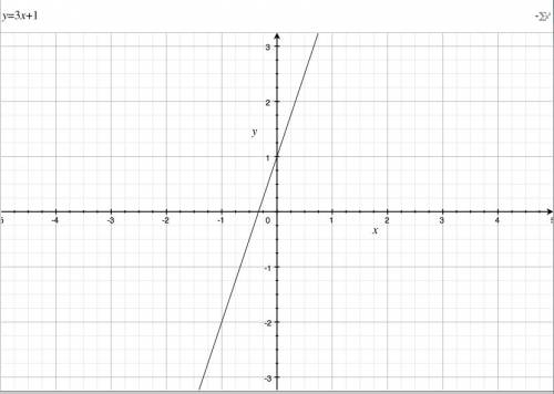 Постройте график функции y=3x+1 1) какое значение х соответствует значениям у=4,0,-2? 2)какое значен