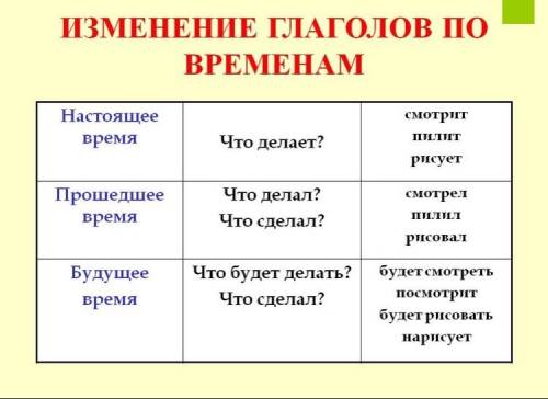 Прочитайте.поставьте вопрос к каждому глаголу звонить,позвонить,повторять,повторить. какие формы вре