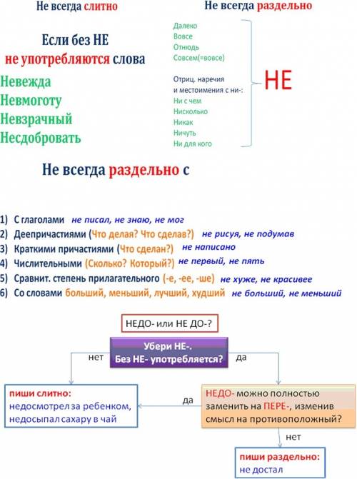 Текст-рассуждение на тему не и ни с разными частями речи. объем 10-15 предложений