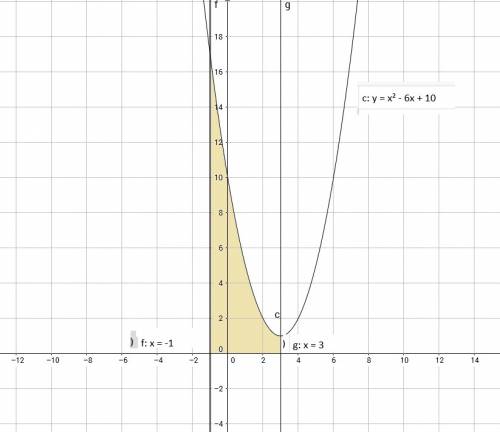 Найти площадь фигуры, ограниченной графиком функции f(x)=x^2-6x+10, прямыми х=-1, х=3 и осью абсцисс