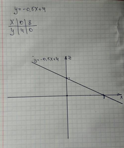 Постройте график линейной функции y=-0.5x+4