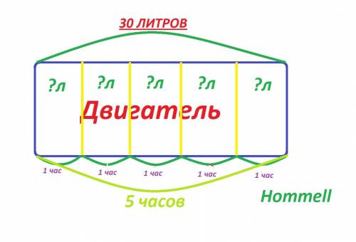 За 5ч работы двигатель израсходовал 30 л горючего.сколько литров нужно на 1ч работы этого двигателя.