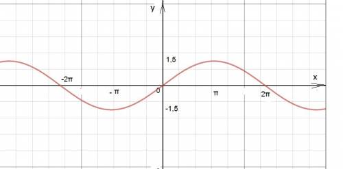 Построить график и объяснить 1) y=1,5sin0,5x 2)y=sin(x-2pi/3)-2