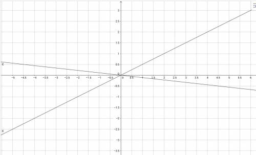 Постройте график уравнения x^2+7xy-18y^2=0