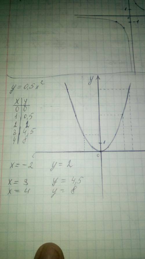 Постройте график функции -2.если х меньше -4 у= 0.5х.если х больше или равно -4