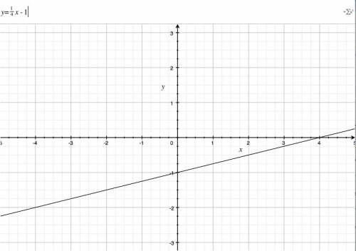 Постройте график функции заданной формулой у=1/4х-1 найдите точки пересечения с осями координат