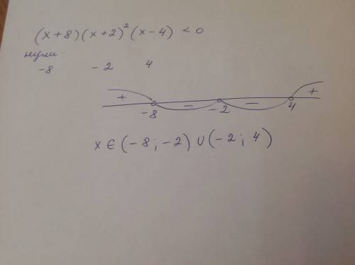 Знайдіть множину розв'язків нерівності: (x+8)(x+2)²(x-4)< 0