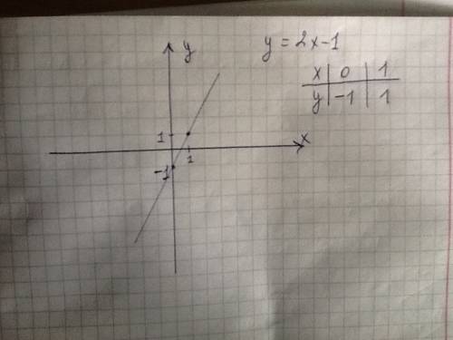 Y=2x-1 постройте график функции график-прямая. фото ))