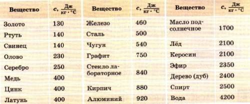 Аесли q изначально не известно,то как найти удельную теплоемкость?