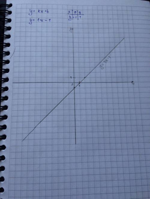 Как построить график функции у=kx+b при к=1,в=-1