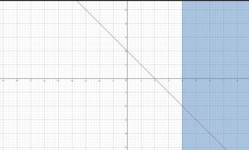 Постройте график функции y=-x+2. закрасьте часть графика, соответствующего значениям аргумента -3 ме