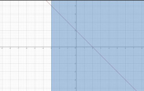 Постройте график функции y=-x+2. закрасьте часть графика, соответствующего значениям аргумента -3 ме