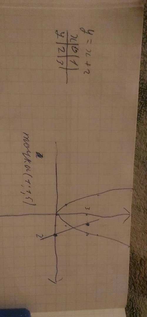 Найдите абсциссы точек пересечения графиков функций у =х^2 и у= х+2