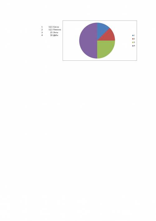 Вгородском парке 12,5 % деревьев составляют сосны, 12,5% пла- таны, 25% липы, а остальные дубы. 1) к