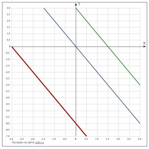 Постройте прямую,параллельную графику функции у=-2х-6 и приходящую через точки 1)к(0; 3); 2)о(0; 0).