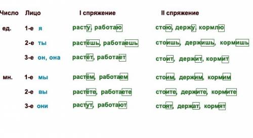 Что такое спрежение и как его делать?