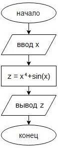 Составьте блок схему и программу для вычисления функции z=x4+sinx много