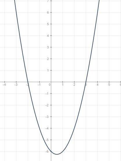 Найдите графическое решение неравенства x^2-x-6< 0