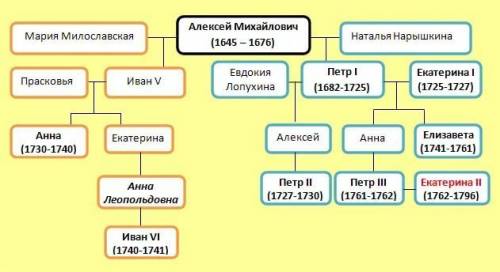 Составьте генеалогическую схему,используя следующие имена: петр 1, евдокия лопухина, екатерина1, цар