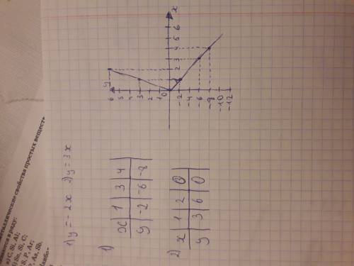 Построить график функции: y=-2x и y=3x на одной примоуг.системе координат.