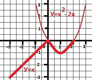 Нужна ! постройте график функции у = {х, если -3 ≤ х ≤ 0; x² - 2x, если 0 < х ≤ 2