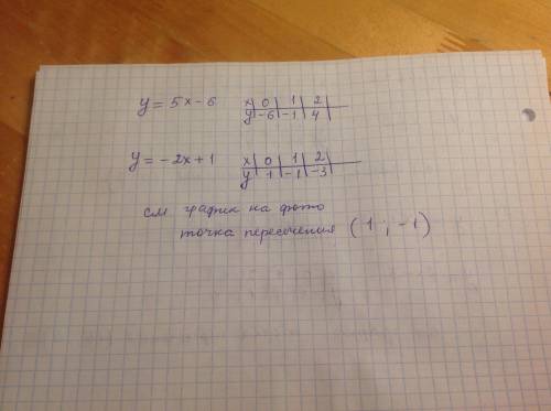 Постройте в одной системе координат график функции у=5х-6 и y= -2x+1 и найдите координаты точки их п