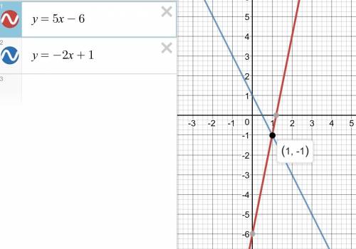 Постройте в одной системе координат график функции у=5х-6 и y= -2x+1 и найдите координаты точки их п