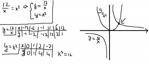 Решите графически уравнение: 12/х=х²