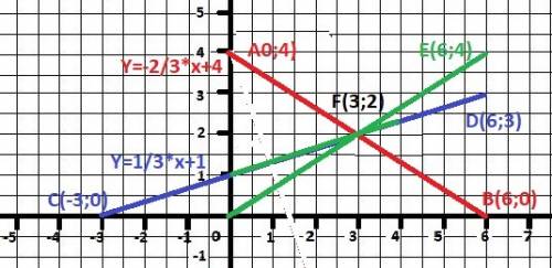 Постройте на одной координатной плоскости графики функций y=-2/3x+4 y=1/3x+1 y=2/3x чему равны углов