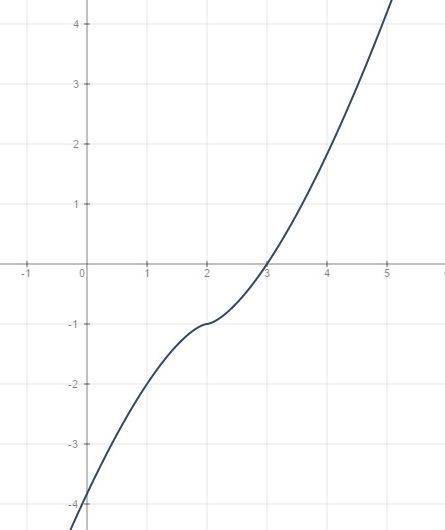 Постройте график функции у=(х-2)^(3/2)-1. умоляю