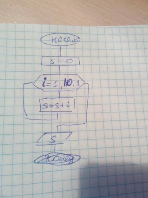 Построить блок-схему. найти сумму первых десяти натуральных чисел. s=1+2++10 нужно, !