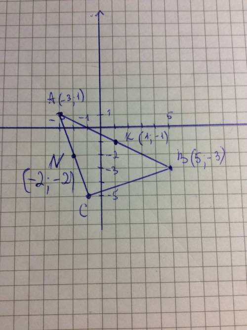 Даны координаты вершин треугольника: а(-3; 1), в(5; -3) и с(-1; -5). найдите координаты концов средн